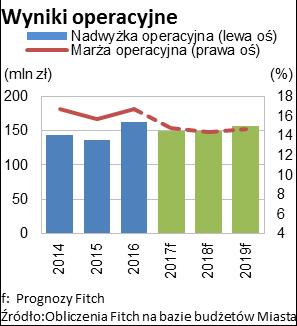 inwestycyjną Miasta, co sprzyjać będzie dalszemu rozwojowi gospodarki lokalnej i może przyczynić się do wzrostu dochodów Miasta z tytułu podatków. Gliwice leżą w województwie śląskim, ok.