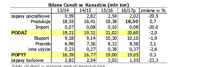 Prognozy produkcji oleistych wg COCERAL Francuska organizacja COCERAL opublikowała 16 września br.