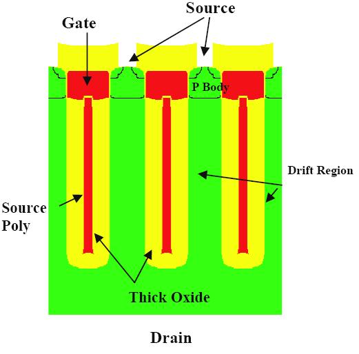 Super Field Effect Transistor (SFET) Zamiast złącza PN bramka wydłużona w dół Stan blokowania ujemny potencjał bramki względem drenu (N) wytworzenie obszaru ładunku przestrzennego (jak w VDMOSie)