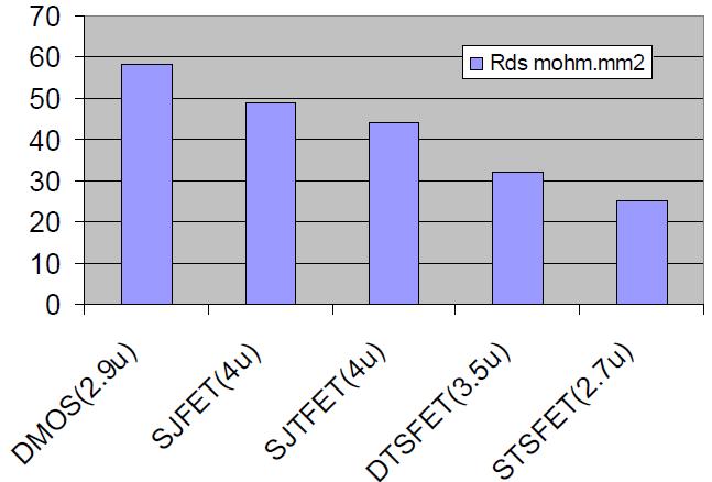 Porównanie struktur niskonapięciowych (80 V) DMOS tradycyjny VDMOS SJFET