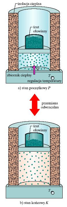 odwracalna Przy odwracalnym izotermicznym rozprężaniu gazu doskonałego zmiana entropii zależy od całkowitego ciepła dostarczonego ze zbiornika do gazu K Q S SK SP dq P Q> przy rozprężaniu entropia