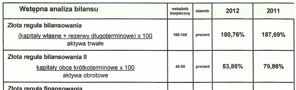 Wynik finansowy w latach 2011-2012 Należy zauważyć, że w roku 2012 nastąpił znaczny wzrost przychodów ze sprzedaży w stosunku do roku 2011 o 1.355,6 tys. zł.