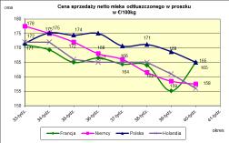 Ceny sprzeda y netto