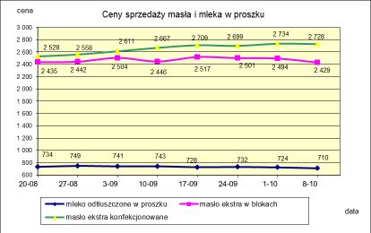 1.2. Produkty mleczarskie stałe POLSKA TOWAR Rodzaj 2017-10-08 2017-10-01 ceny [%] Masło 82% tł., 16% wody w blokach 2 428,66 2 493,88-2,6 konfekcjonowane 2 727,86 2 733,95-0,2 Masło 80% tł.