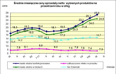 IV. MIESI CZNY WSKAŹNIK ZMIANY CENY PRODUKTÓW MLECZARSKICH MONITOROWANYCH W RAMACH ZSRIR w 2017r.