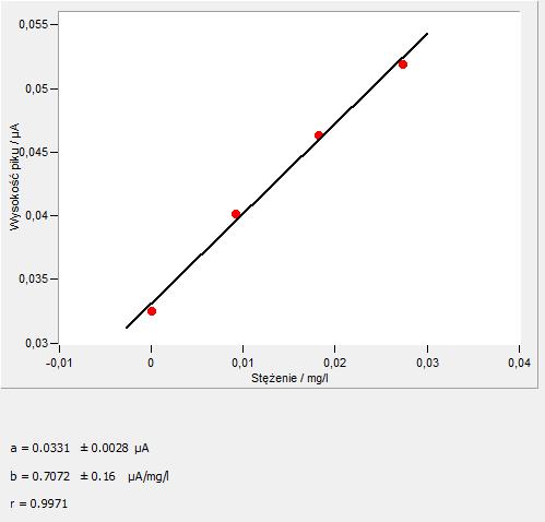 Rys.8 Krzywa kalibracyjna zawartości ołowiu w Próbce 3. 4.