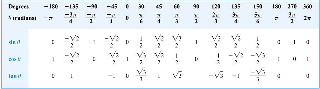 ta α si α + cos α ta α