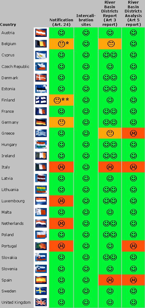 Tabela 4. Zestawienie raportów złożonych do Komisji Europejskiej wynikających z artykułu 3 i 5 RDW Table 4.