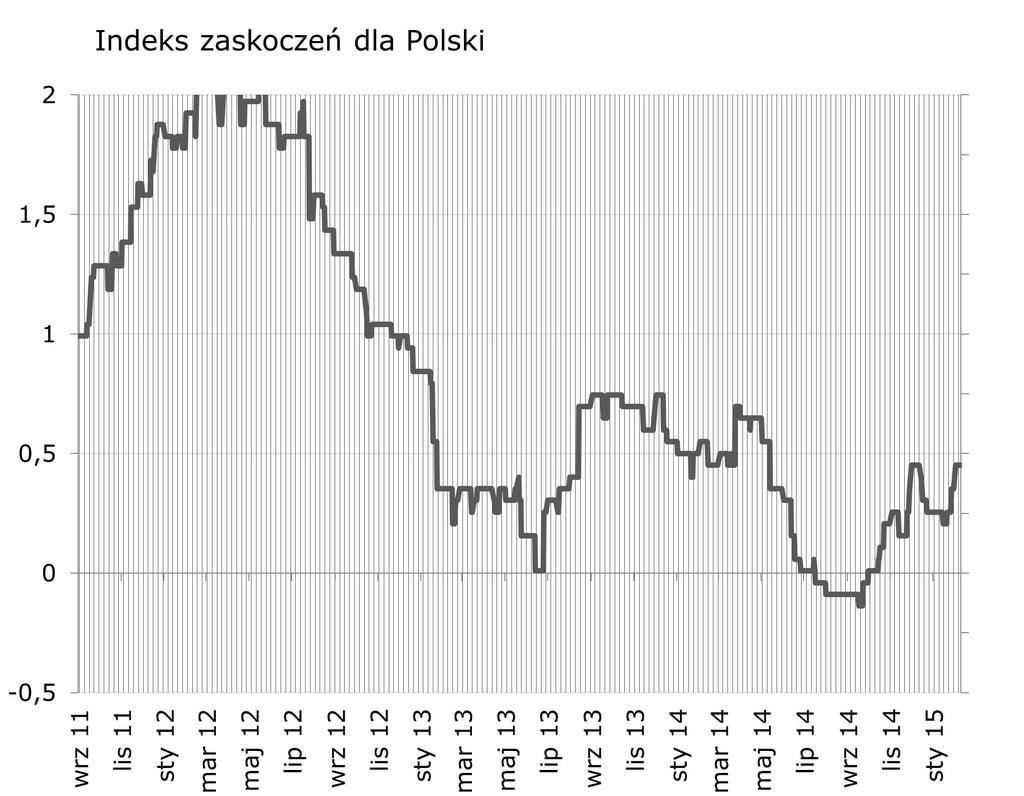 NIE KASOWAC Syntetyczne podsumowanie minionego tygodnia Duz a pozytywna niespodzianka w danych o PMI. W nowym tygodniu zaskoczyc moga przede wszystkim dane o inflacji (publikowane w piatek).