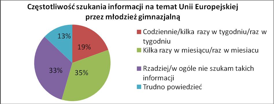 Oglądam wiadomości w telewizji Z Internetu (fora, strony internetowe) Ze szkoły/lekcji Płeć Kobieta 50,9 53,3 50 Mężczyzna 49,1 46,7 50 Klasa I 30,2 30 35 II 39,6 53,3 35 III 30,2 16,7 30 Tabela 3.