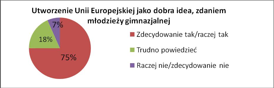 Wpływ Unii Europejskiej na najbliższe środowisko młodzieży gimnazjalnej, oczami badanych Zapytano młodzież: Czy zauważasz wpływ/ingerencję Unii Europejskiej na najbliższe dla Ciebie środowisko