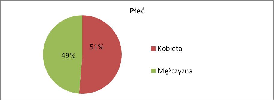 Wyniki badań własnych Płeć respondentów W przeprowadzonym badaniu, udział wzięło łącznie 78 osób, wśród nich 40 kobiet 51,3% i 38 mężczyzn 48,7%. Wykres 1.