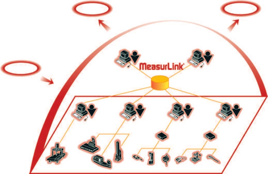 MeasurLink 8 Zintegrowane rozwiązanie do zarządzania danymi jakości Większość elektronicznych przyrządów Mitutoyo może dostarczać danych w