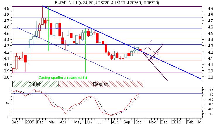 9 Usd/Pln nadal konsolidacja 2,78-2,98 Tutaj sytuacja jest analogiczna.