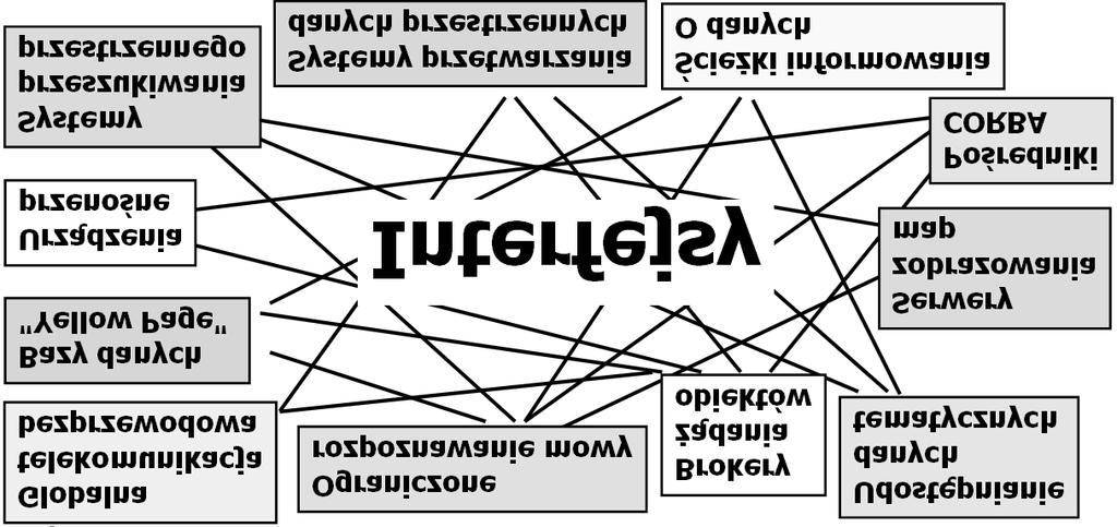 Modele pojêciowe danych, us³ug i interfejsów 37 czeñ) przez jedn¹ jednostkê (system) dla drugiej (innego systemu lub cz³owieka).