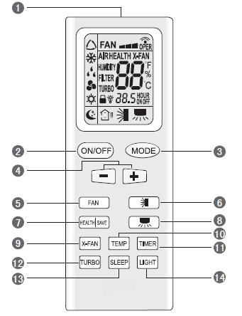 Użytkowanie pilota zdalnego sterowania Numer Nazwa Opis Funkcji 1 Transmiter sygnału 2 ON/OFF 3 MODE Transmiter Sygnału Wciśnij ten przycisk, aby uruchomić klimatyzator.