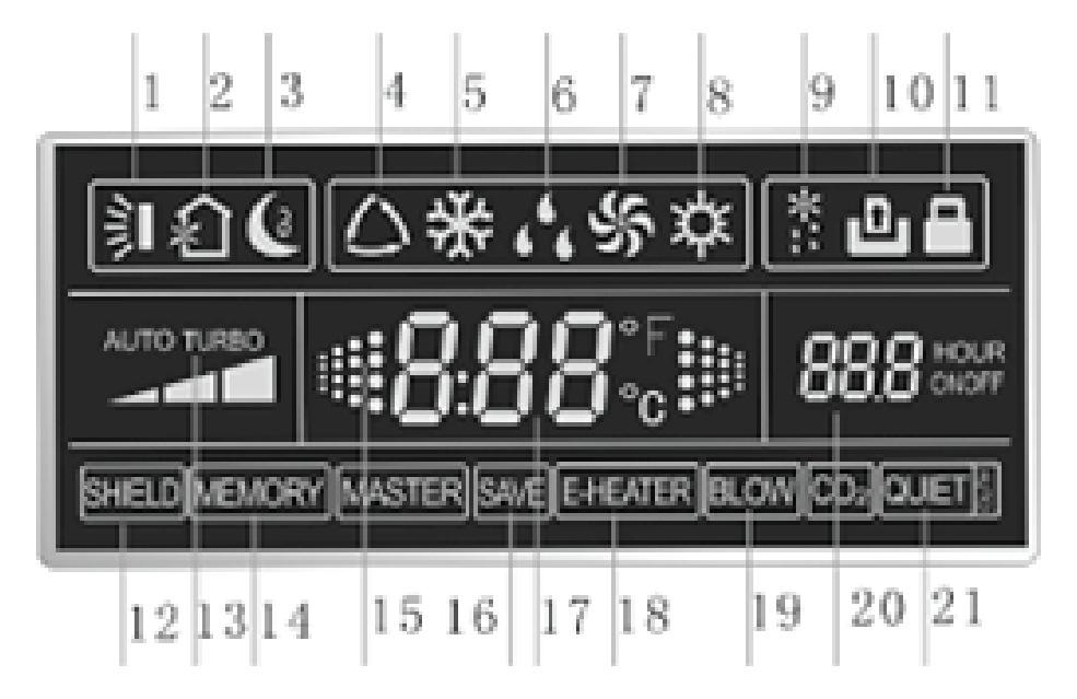 Running mode Tryb pracy AUTO 5 Cooling Tryb chłodzenia 6 Dry Tryb osuszania 7 Fan Tryb wentylacji 8 Heating Tryb grzania 9 Defrost Odszranianie 10 Gate control card*** Brama kontrolna 11 Lock Blokada