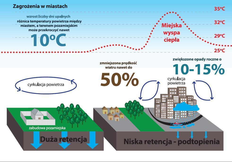 Zagrożenie dla miast Opady - deszcze nawalne i susze powodzie i podtopienia niedobory wody gwałtowne burze Występowanie ekstremów temperaturowych miejska wyspa ciepła (MWC) inwersje termiczne smog