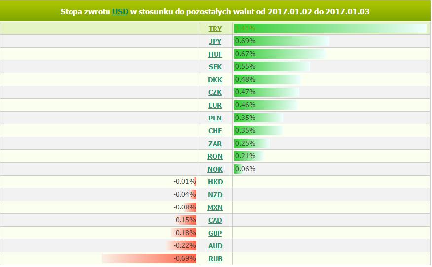 wtorek, 3 stycznia 2017 11:19 Marek Rogalski Główny analityk walutowy m.rogalski@bossa.