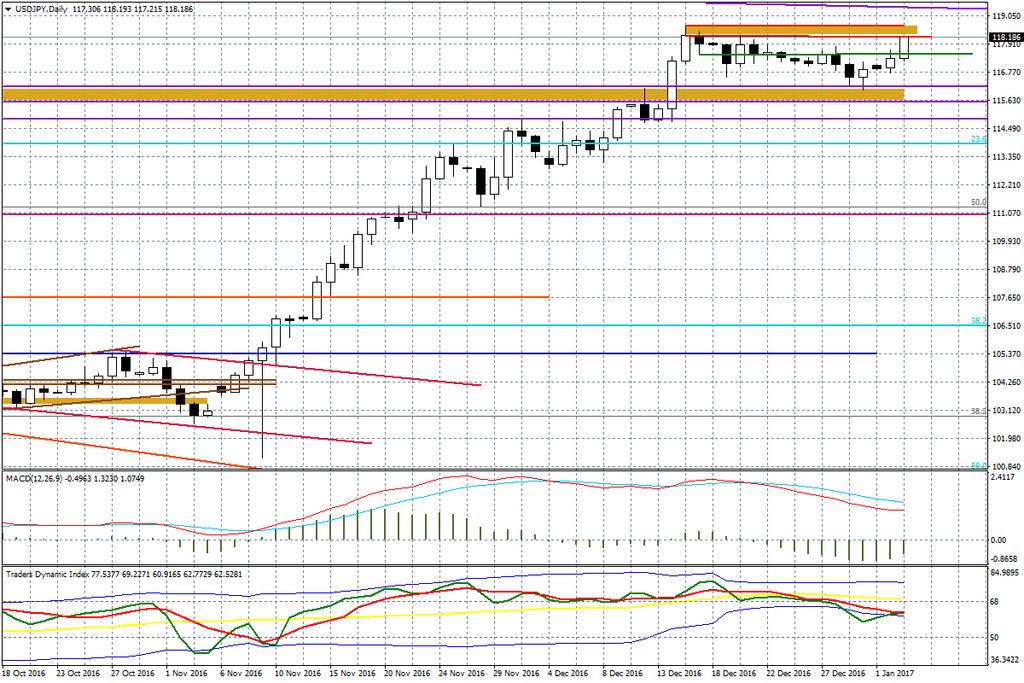 Wykres dzienny USD/JPY Dolar kontynuuje też swoje wzrosty w relacji do euro.