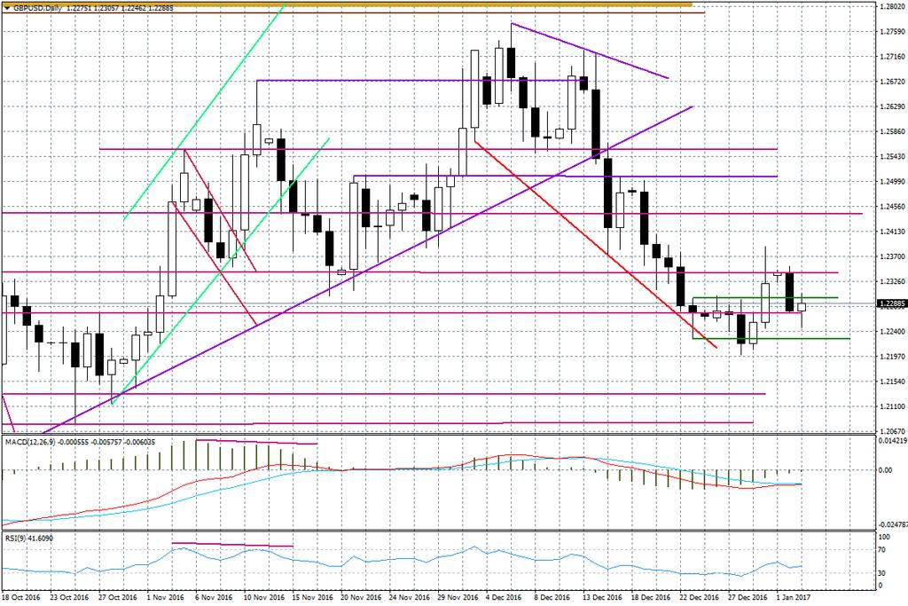 Wykres dzienny GBP/USD Lepsze dane nt. chińskich PMI sprawiają, że dolar nie zyskuje dzisiaj wobec walut Antypodów (AUD i NZD).