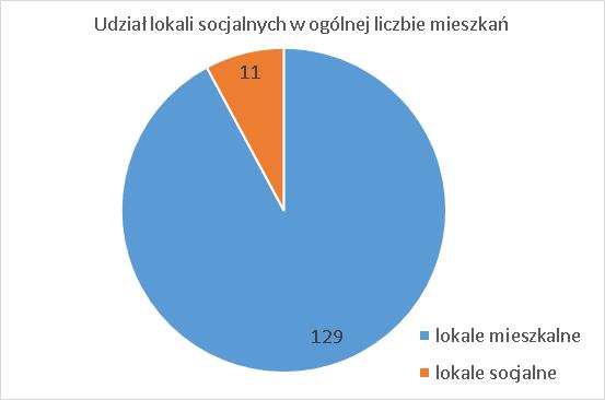 Dziennik Urzędowy Województwa Łódzkiego 3 Poz. 2455 W ogólnej liczbie 140 lokali gminnych, kryteria lokali socjalnych spełnia 11 lokali, co stanowi 7 % zasobu mieszkaniowego Gminy Uniejów.