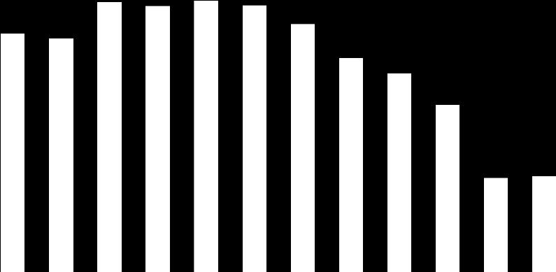 00 000 250 000 28 102 Studenci pedagogiki w latach 2004-2015; Źródło: GUS 200 000 150 000