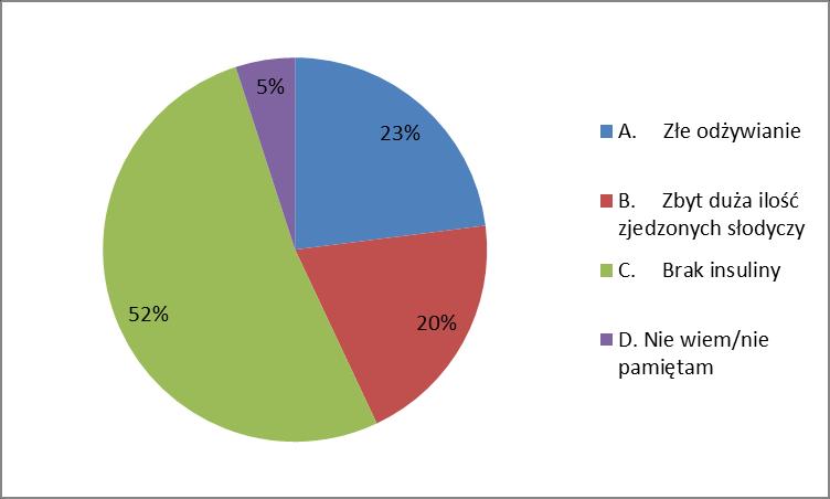 Ryc.4. Przyczyna cukrzycy zdaniem dzieci.