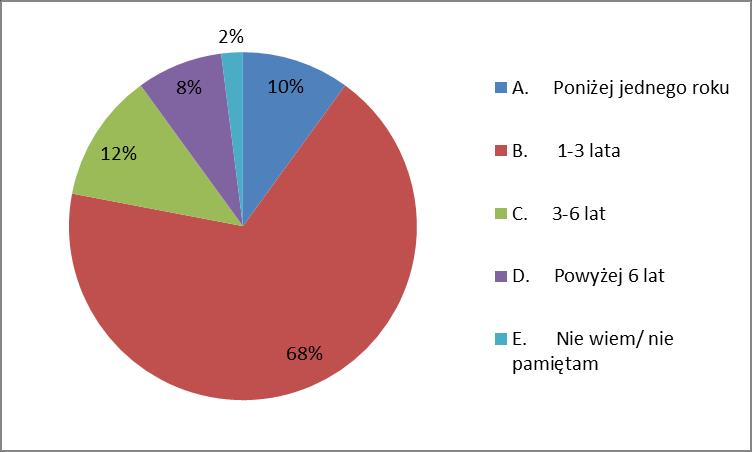 4.2. Odczucia dzieci dotyczące cukrzycy. Jak wynika z danych zaprezentowanych na (ryc. 6) zdecydowana większość dzieci (68%) choruje na cukrzycę od 1-3 lat.