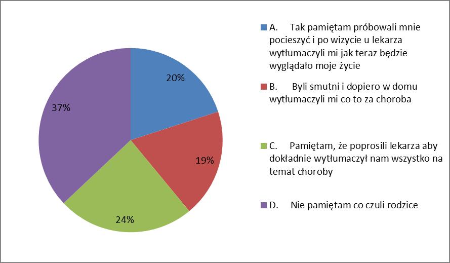 37% dzieci nie pamięta, co czuli rodzice, kiedy dowiedzieli się, że ich dziecko jest chore na cukrzycę.