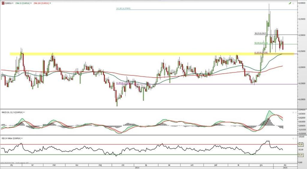 EUR/PLN USD/PLN Rys. 11 Wykres dzienny EUR/PLN Po szaleńczym rajdzie w okolice 4,40 nie ma już niemal śladu.