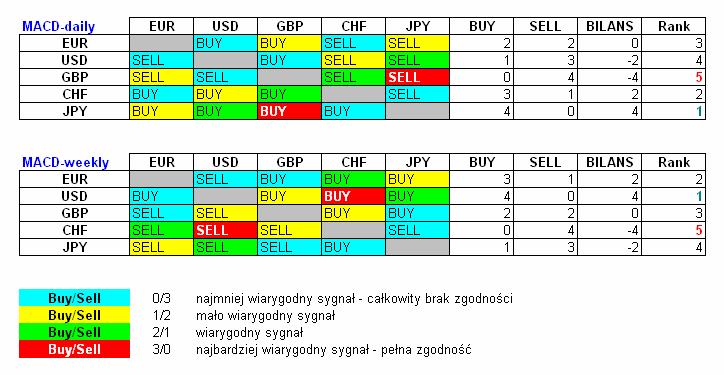 POZOSTAŁE RYNKI powiązania miedzy krosowe MACD Podobnie jak tydzień temu proponuję na początek zaznajomić się z poniższymi macierzami sygnałów MACD, które określają kierunek trendu na poszczególnych