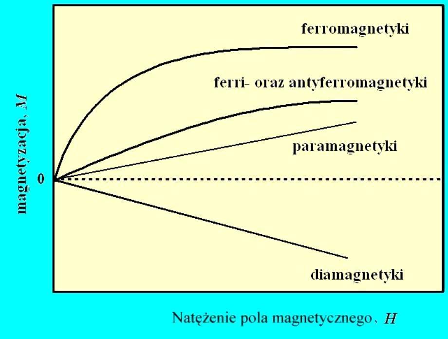 Podział substancji magnetycznych w zależności od zachowania się w polu