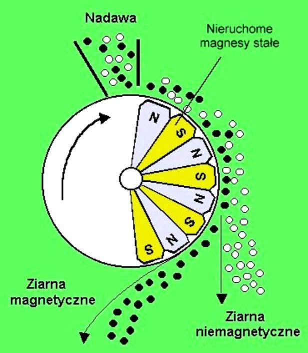 LIMS Zasada działania separatora bębnowego o niskiej intensywności pola magnetycznego, do separacji