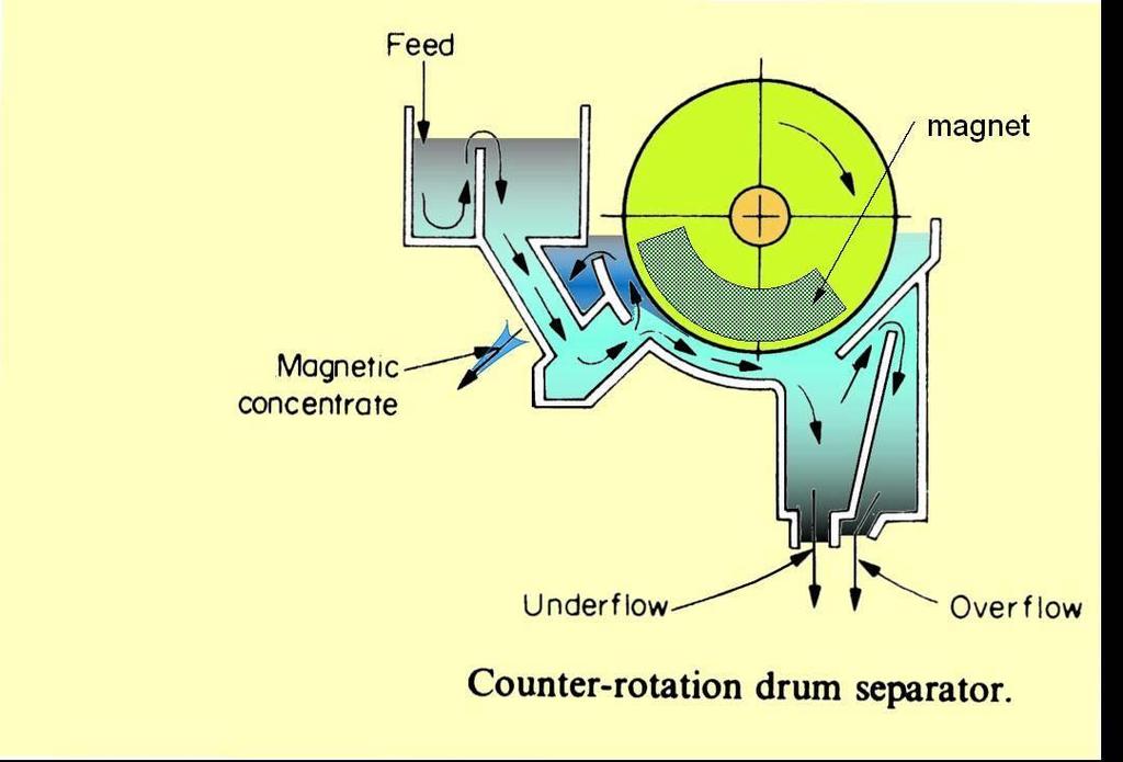 Zasada działania separatorów bębnowych (LIMS) Nadawa Magnesy stałe nieruchome Średnice bębna: 1200mm, długość 600-3600mm uziarnienie nadawy: do 3 mm Produkt magnetyczny