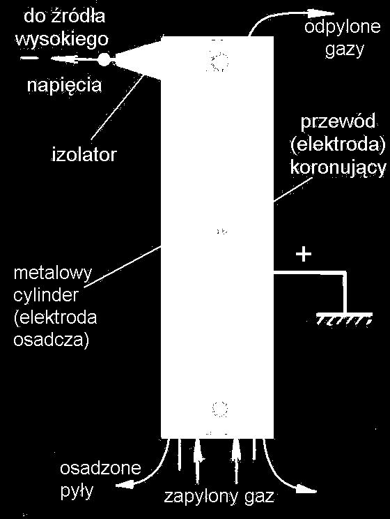 Zasada działania elektrofiltra cylindrycznego (pyły