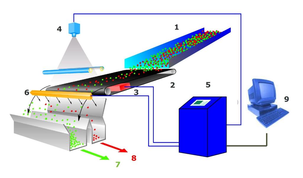 Zasada separacji optycznej (Photometric Sorting, Sensor Based Sorting) 1. Strumień nadawy 2. Taśmociąg (~3 m/s) 3. Sensor rodzaju ziarn 4.