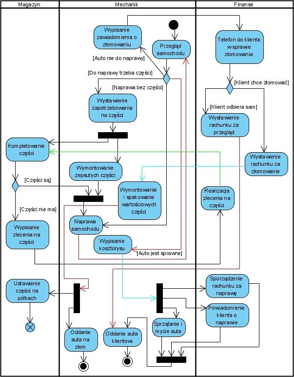 20 Diagramy czynności przykłady 21 Diagramy czynności przykłady Źródło: ikari.pl Źródło: A.