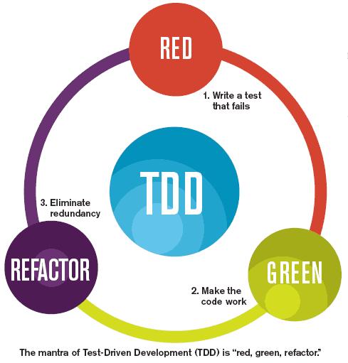 TDD TDD (Test-driven development) jest techniką wytwarzania oprogramowania polegającą na powtarzaniu trzech kroków: 1 Napisz automatyczny test sprawdzający dodawaną funkcjonalność (aktualnie nie