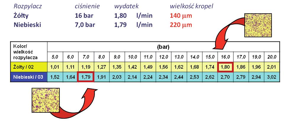 Podniesienie ciśnienia podwyższa zatem ryzyko znoszenia cieczy.