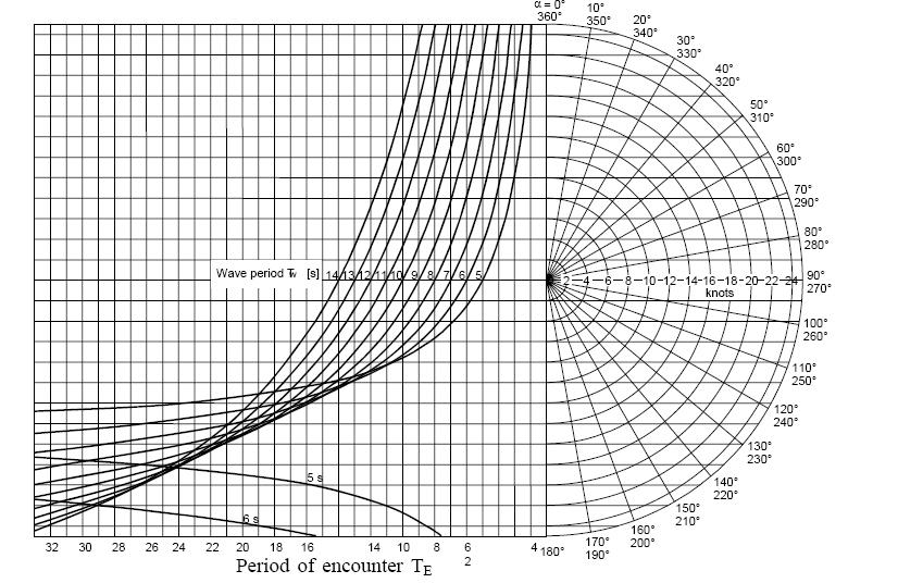 6 PRACE WYDZIAŁU NAWIGACYJNEGO AKADEMII MORSKIEJ W GDYNI, nr 3, 009 Przykład: Dane: Obserwowany okres fali T W = 10 s.
