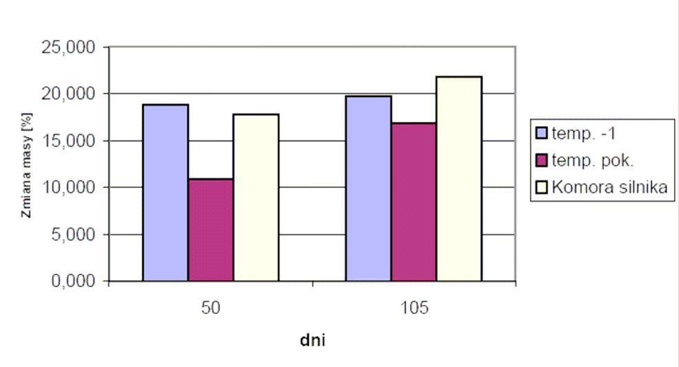 1) pokrywający się ze zmianą wytrzymałości przy zerwaniu próbki wystąpił już po 50 dniach oddziaływania RME w temperaturze -1 o C (spadek o 40,5%).