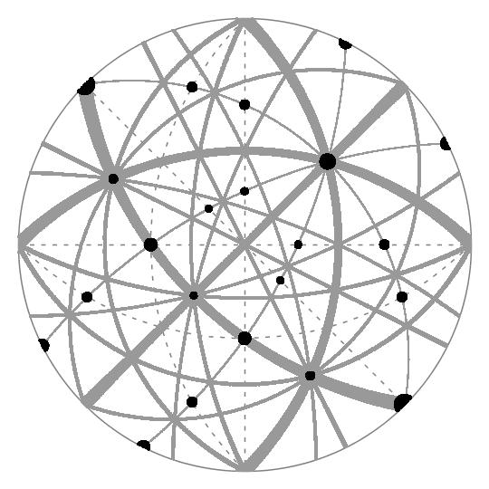 Listy granic o specjalnej geometrii Bieguny płaszczyzn (rzut stereograficzny) granic o specjalnej geometrii dla ustalonej dezorientacji Σ3 (60 ;