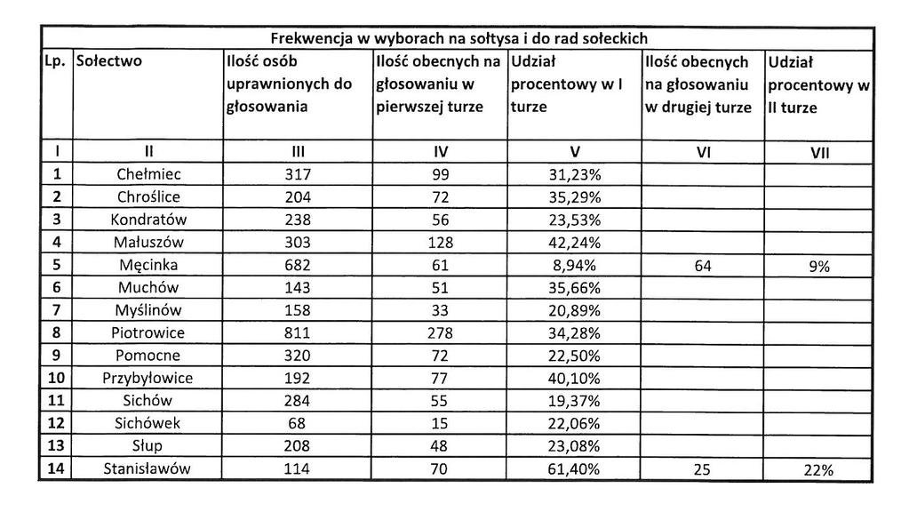 FREKWENCJA W WYBORACH NA