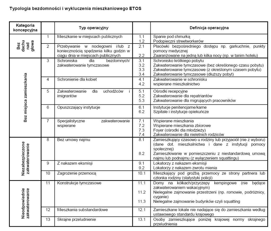 VI. Załączniki Lista załączników Załącznik 1. ETHOS europejska typologia bezdomności i wykluczenia mieszkaniowego Załącznik 2. Zestawienie umów wieloletnich z BPS Załącznik 3.