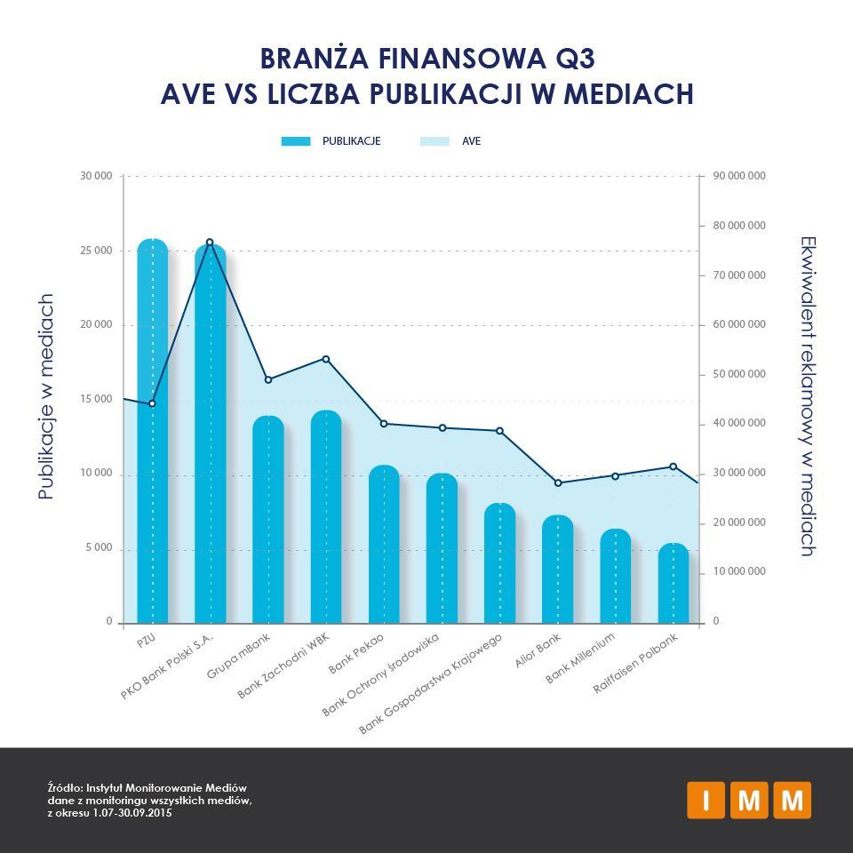 Warszawa, 3 grudnia 2015 IMM: Sport, społeczności lokalne, frankowicze i bankowość mobilna. Branża finansowa w III kwartale 2015.