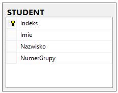 Klucz obcy tabeli W tabeli STUDENT kolumna NumerGrupy przechowuje wartości z kolumny NumerGrupy tabeli GRUPA Kolumna NumerGrupy w tabeli STUDENT jest kluczem obcym Wartości klucza obcego mogą się