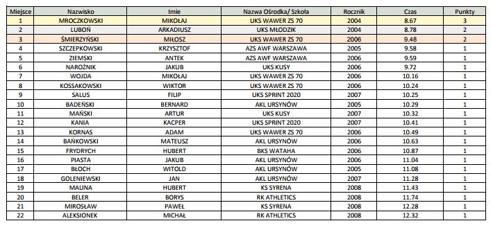 60 metrów CHŁOPCÓW Roczniki 2004 I MŁODSZE 1 MROCZKOWSKI MIKOŁAJ UKS WAWER 2004 8,67 3 2 LUBOŃ ARKADIUSZ UKS MŁODZIK 2004 8,78 2 3 ŚMIERZYŃSKI MIŁOSZ UKS WAWER 2006 9,48 2 4 SZCZEPKOWSKI KRZYSZTOF