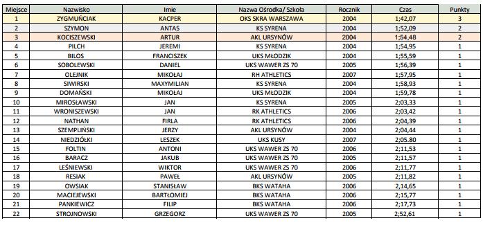 600 metrów Chlopców 1 ZYGMUŃCIAK KACPER OKS SKRA WARSZAWA 2004 1;42,07 3 2 SZYMON ANTAS KS SYRENA 2004 1;52,09 2 3 KOCISZEWSKI ARTUR AKL URSYNÓW 2004 1;54,48 2 4 PILCH JEREMI KS SYRENA 2004 1;54,95 1