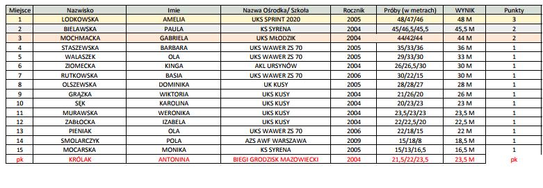 MIKOŁAJ UKS MŁODZIK 2004 1;59,78 1 10 MIROSŁAWSKI JAN KS SYRENA 2005 2;03,33 1 11 WRONISZEWSKI JAN RK ATHLETICS 2006 2;03,42 1 12 NATHAN FIRLA RK ATHLETICS 2006 2;04,39 1 13 SZEMPLIŃSKI JERZY AKL
